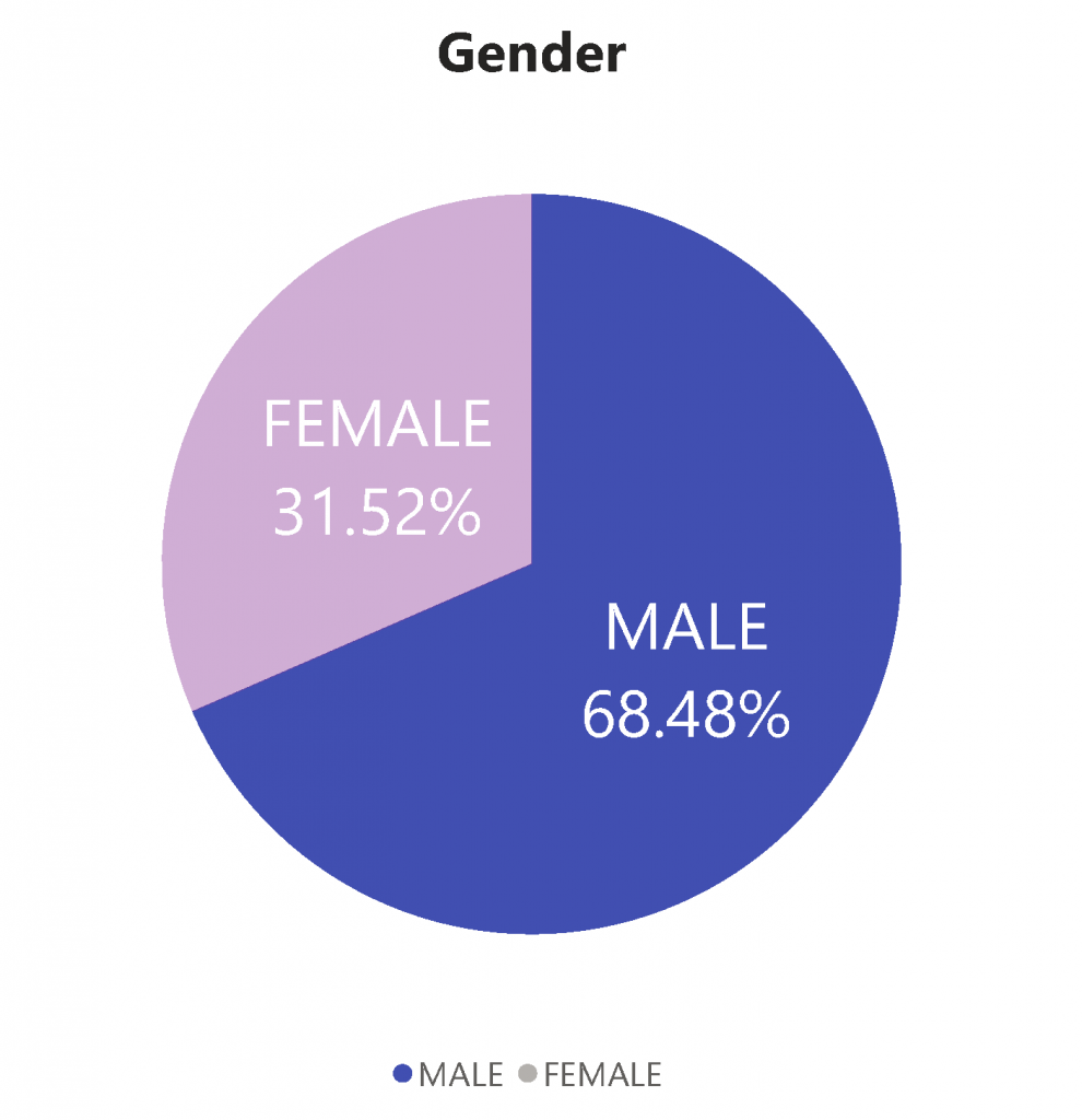 Gender Pie Chart