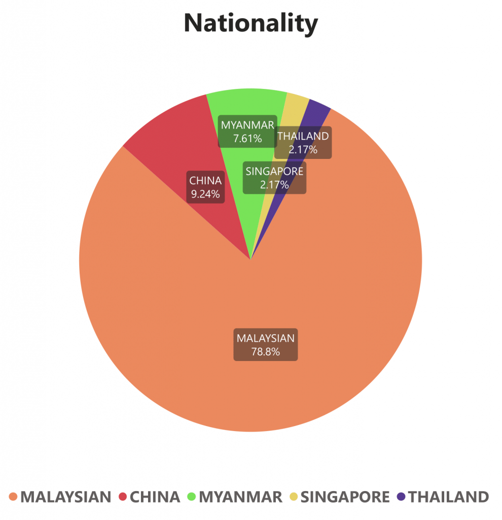 Nationality Pie Chart-1