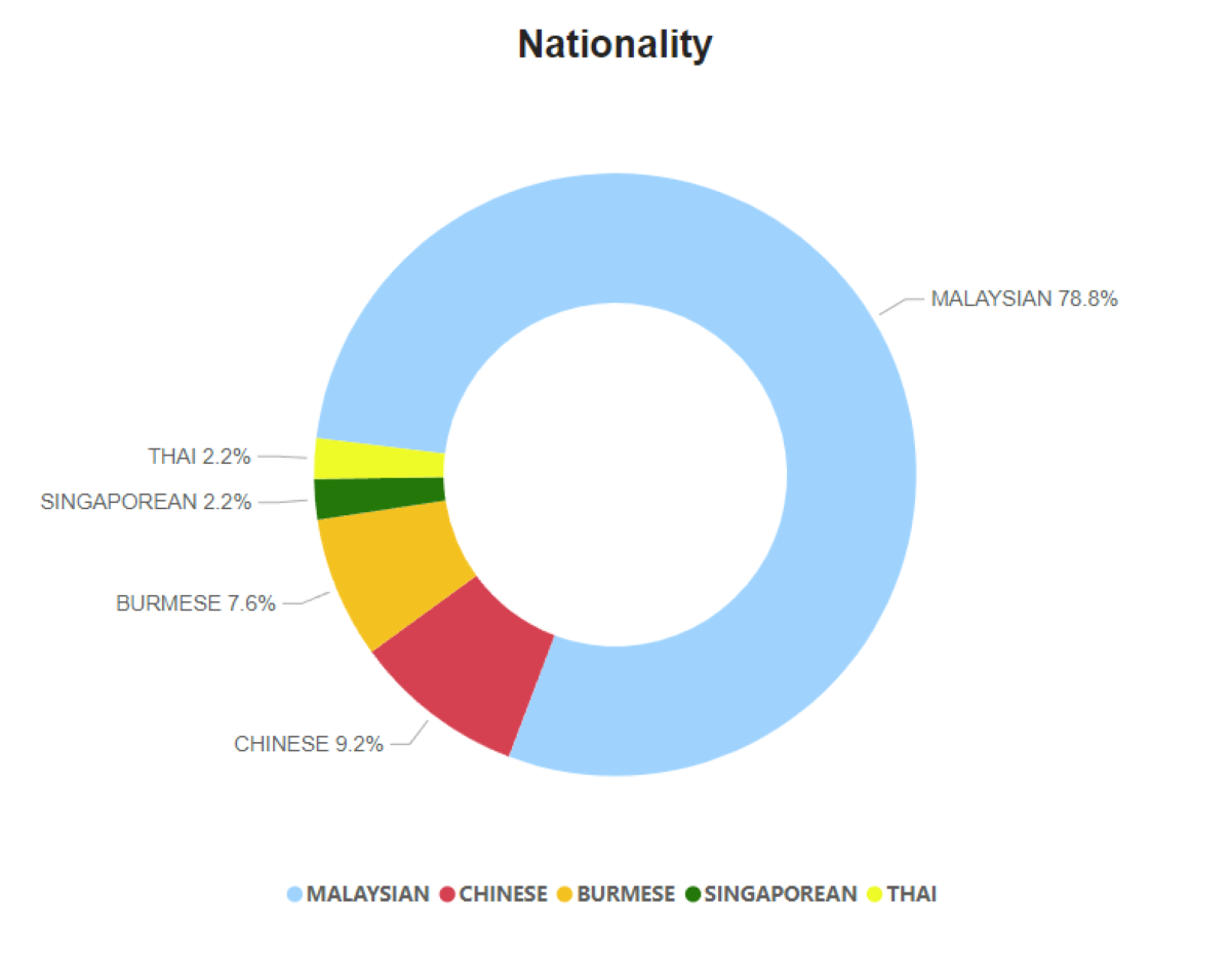 Nationality