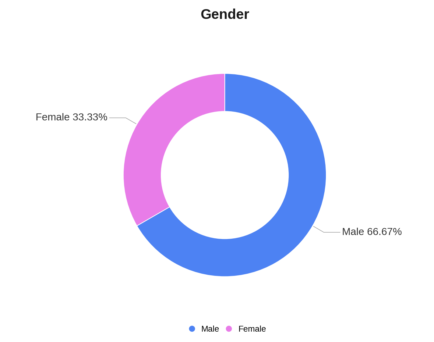 gender