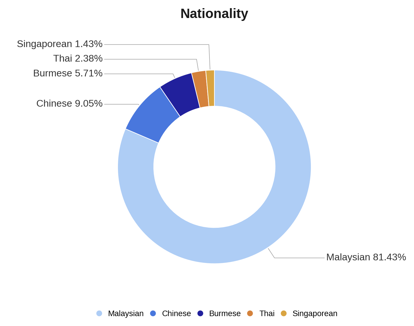 nationality